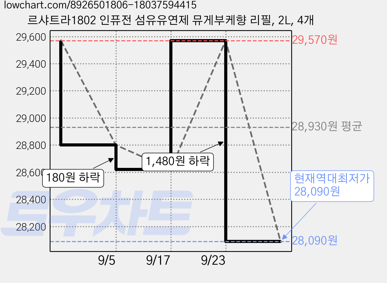 르샤트라1802 인퓨전 섬유유연제 뮤게부케향 리필, 2L, 4개 가격 변동 차트, 현재가 28,090원, 역대최저가