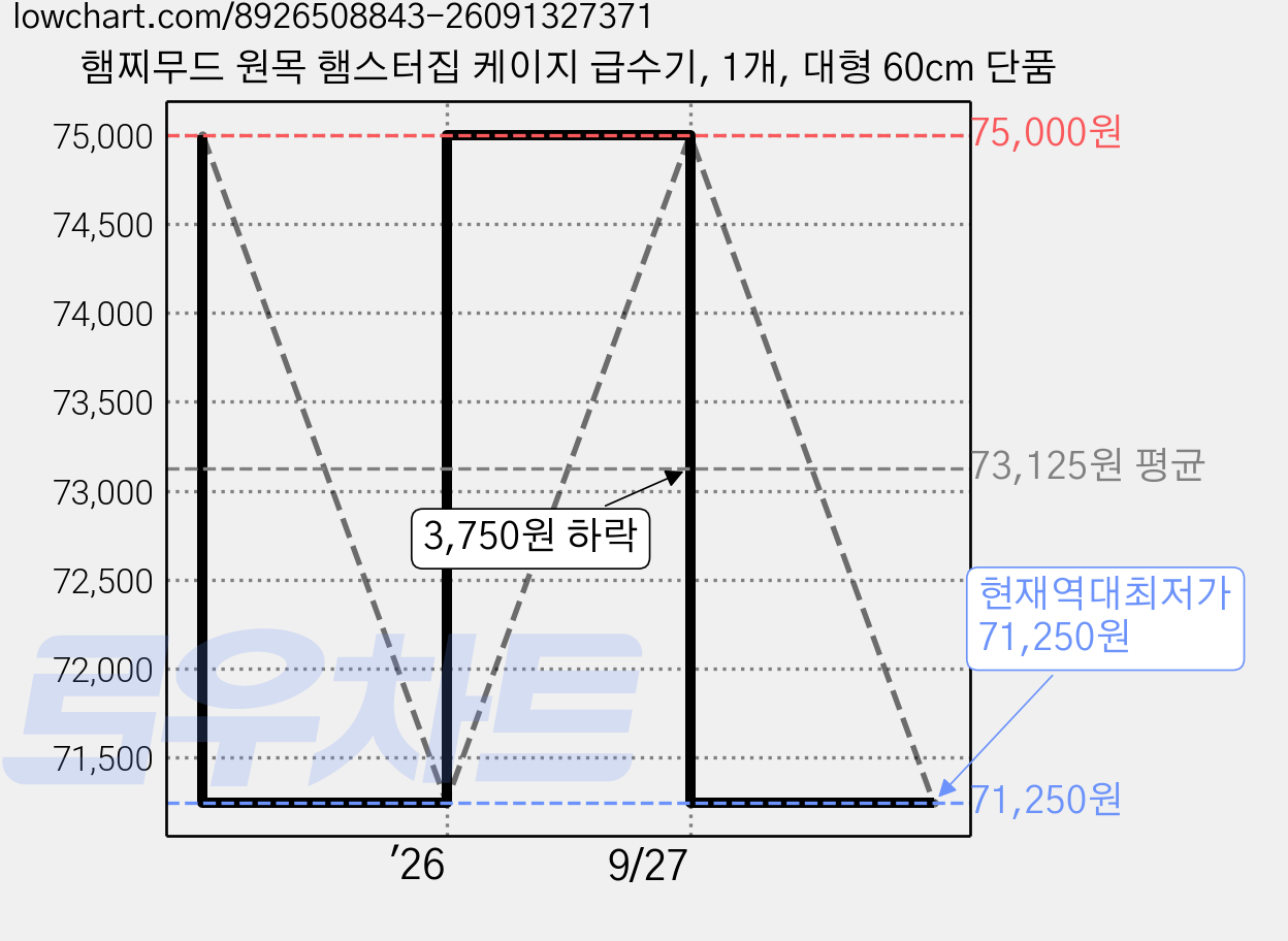 햄찌무드 원목 햄스터집 케이지 급수기, 1개, 대형 60cm 단품 가격 변동 차트, 현재가 71,250원, 역대최저가