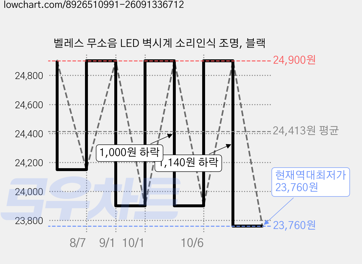 벨레스 무소음 LED 벽시계 소리인식 조명, 블랙 가격 변동 차트, 현재가 23,760원, 역대최저가