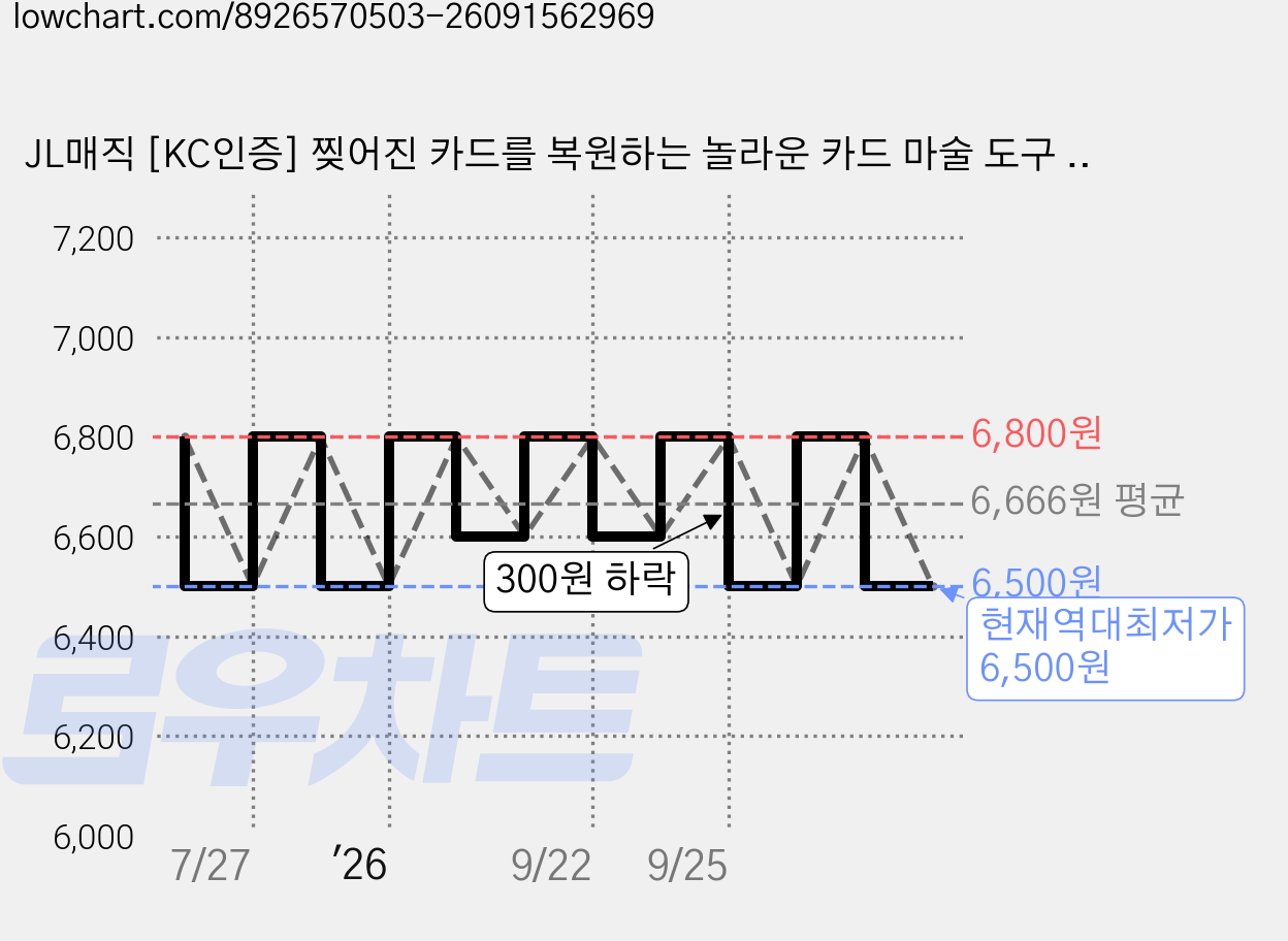 JL매직 [KC인증] 찢어진 카드를 복원하는 놀라운 카드 마술 도구 초등마술 어린이마술 연습용마술 미라클 카드케이스 (카드 2덱 포함), 1세트 가격 변동 차트, 현재가 6,500원, 역대최저가