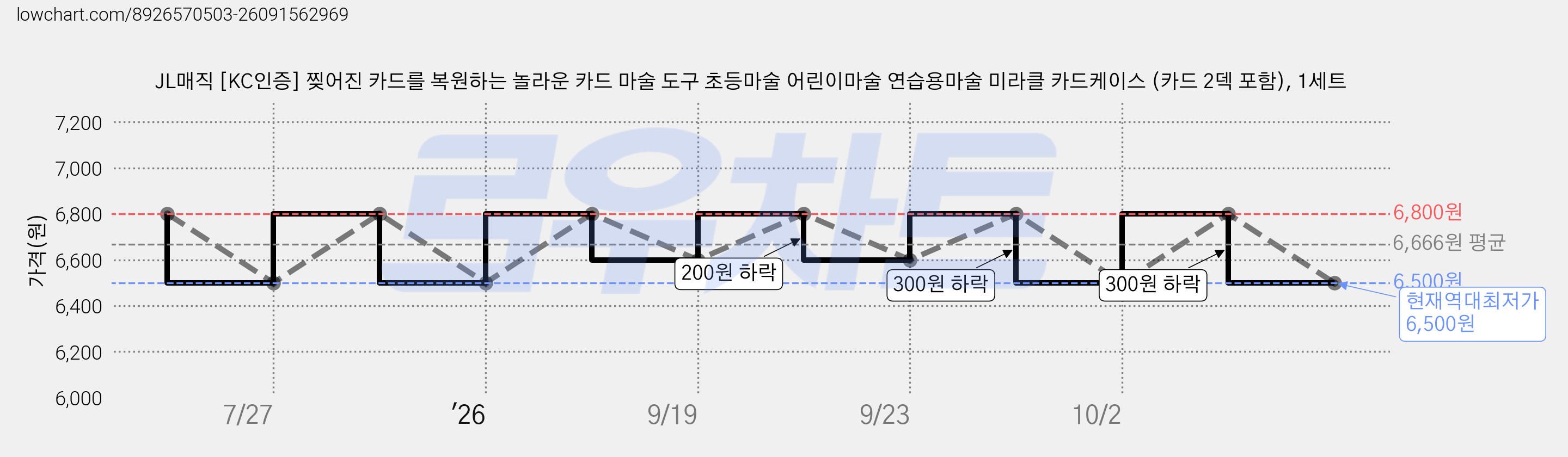 JL매직 [KC인증] 찢어진 카드를 복원하는 놀라운 카드 마술 도구 초등마술 어린이마술 연습용마술 미라클 카드케이스 (카드 2덱 포함), 1세트 가격 변동 차트, 현재가 6,500원, 역대최저가