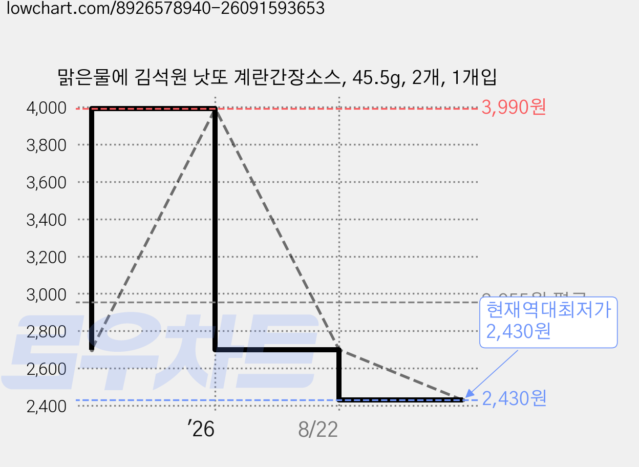 맑은물에 김석원 낫또 계란간장소스, 45.5g, 2개, 1개입 가격 변동 차트, 현재가 2,430원, 역대최저가