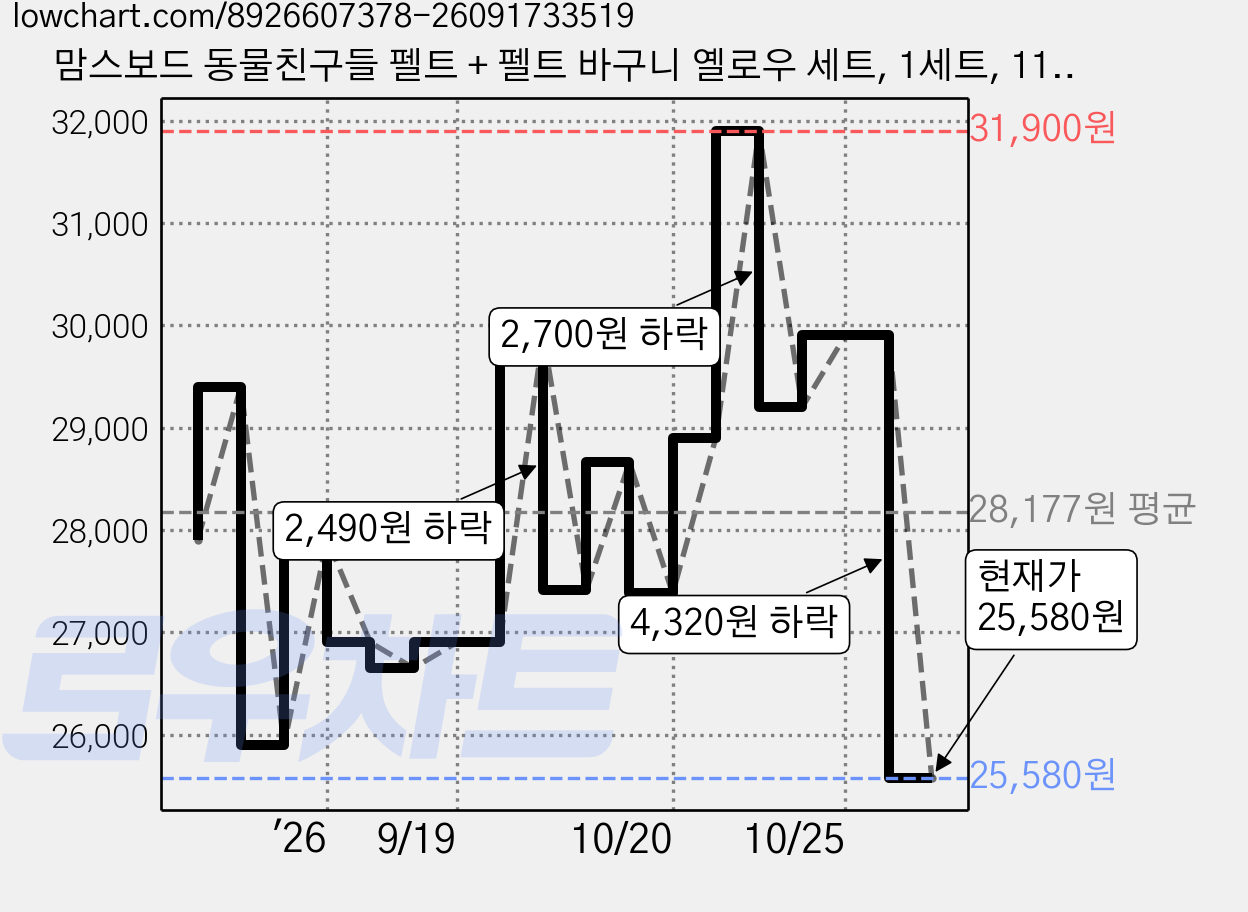 맘스보드 동물친구들 펠트 + 펠트 바구니 옐로우 세트, 1세트, 11피스 가격 변동 차트, 현재가 25,580원, 관측 최저가 25,410원