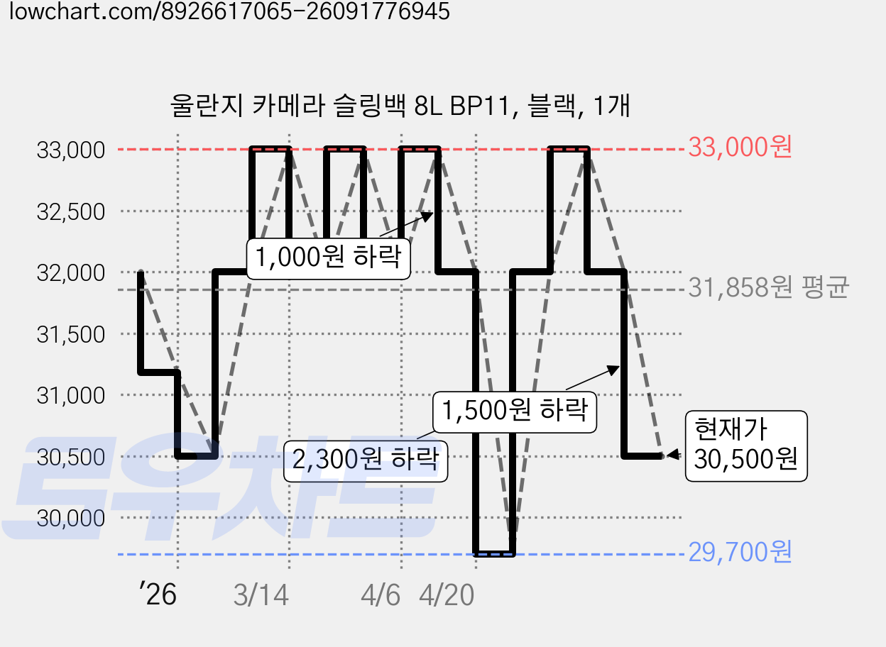 울란지 카메라 슬링백 8L BP11, 블랙, 1개 가격 변동 차트, 현재가 30,500원, 관측 최저가 29,700원