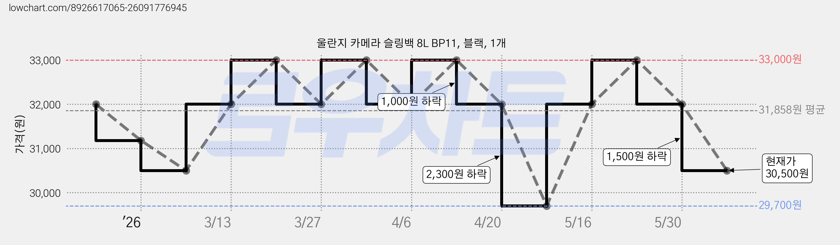 울란지 카메라 슬링백 8L BP11, 블랙, 1개 가격 변동 차트, 현재가 30,500원, 관측 최저가 29,700원