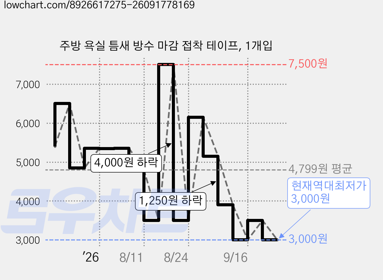 주방 욕실 틈새 방수 마감 접착 테이프, 1개입 가격 변동 차트, 현재가 3,000원, 역대최저가