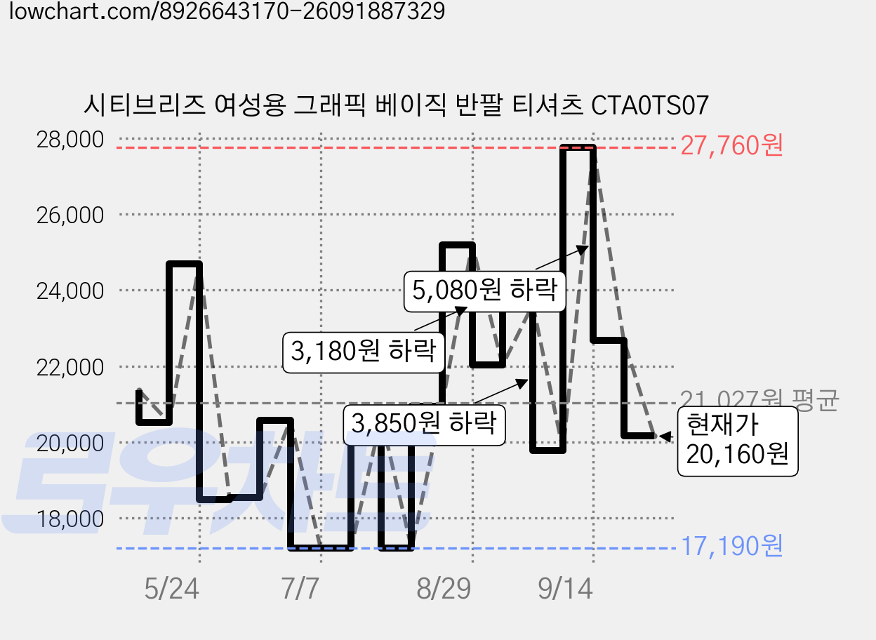 시티브리즈 여성용 그래픽 베이직 반팔 티셔츠 CTA0TS07 가격 변동 차트, 현재가 20,160원, 관측 최저가 17,190원