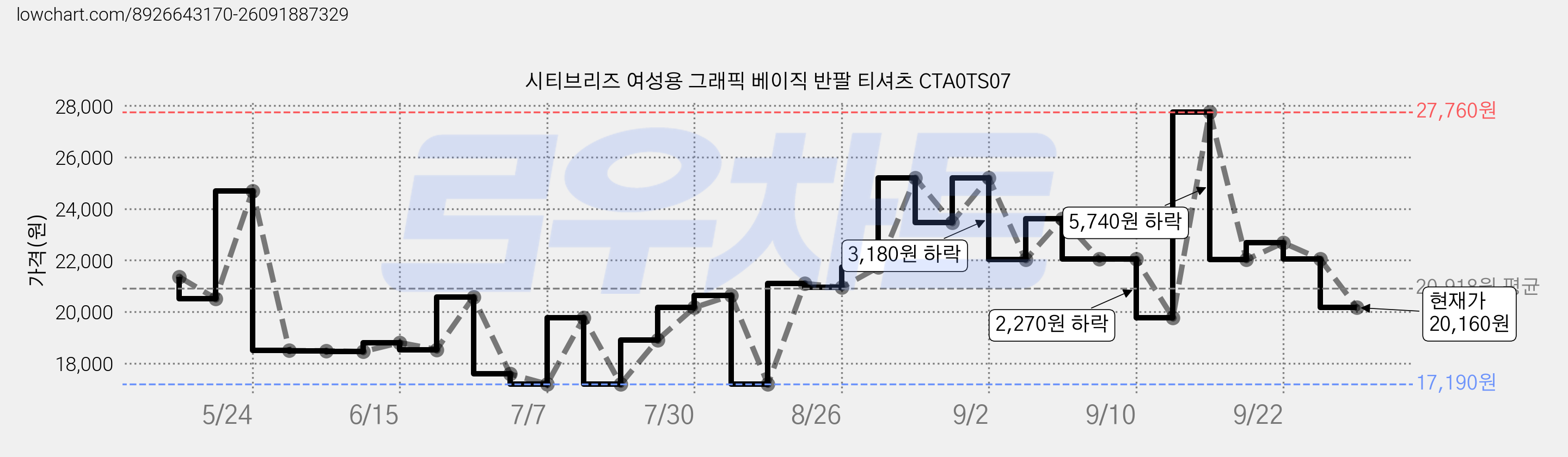 시티브리즈 여성용 그래픽 베이직 반팔 티셔츠 CTA0TS07 가격 변동 차트, 현재가 20,160원, 관측 최저가 17,190원