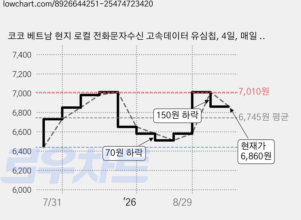 코코 베트남 현지 로컬 전화문자수신 고속데이터 유심칩, 4일, 매일 7GB, 1개 가격 변동 차트, 현재가 6,860원, 관측 최저가 6,440원