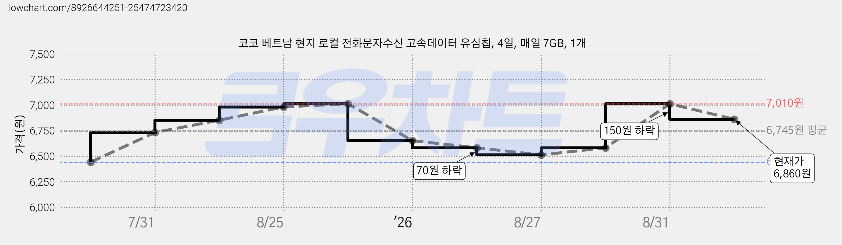 코코 베트남 현지 로컬 전화문자수신 고속데이터 유심칩, 4일, 매일 7GB, 1개 가격 변동 차트, 현재가 6,860원, 관측 최저가 6,440원