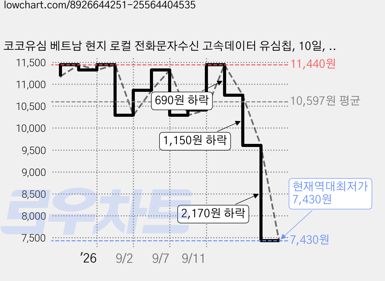 코코유심 베트남 현지 로컬 전화문자수신 고속데이터 유심칩, 10일, 매일 6GB 소진시 저속 무제한, 1개 가격 변동 차트, 현재가 7,430원, 역대최저가