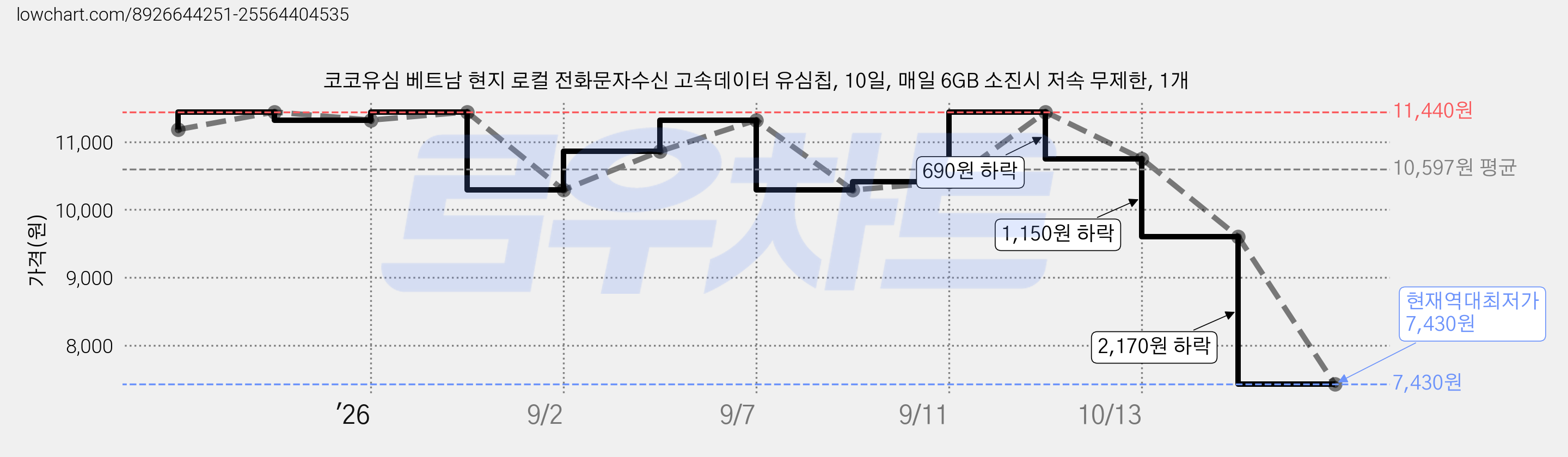 코코유심 베트남 현지 로컬 전화문자수신 고속데이터 유심칩, 10일, 매일 6GB 소진시 저속 무제한, 1개 가격 변동 차트, 현재가 7,430원, 역대최저가
