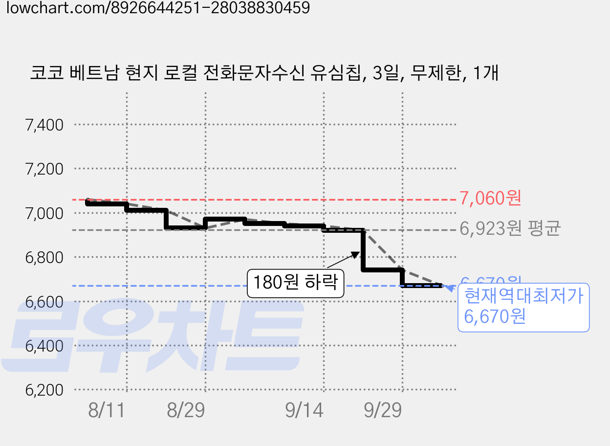 코코 베트남 현지 로컬 전화문자수신 유심칩, 3일, 무제한, 1개 가격 변동 차트, 현재가 6,670원, 역대최저가