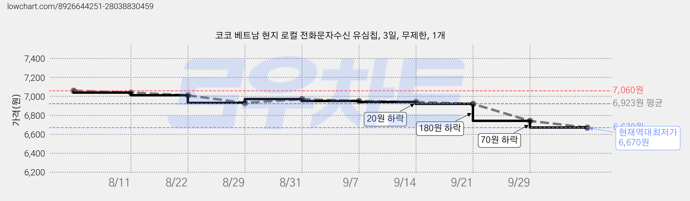 코코 베트남 현지 로컬 전화문자수신 유심칩, 3일, 무제한, 1개 가격 변동 차트, 현재가 6,670원, 역대최저가