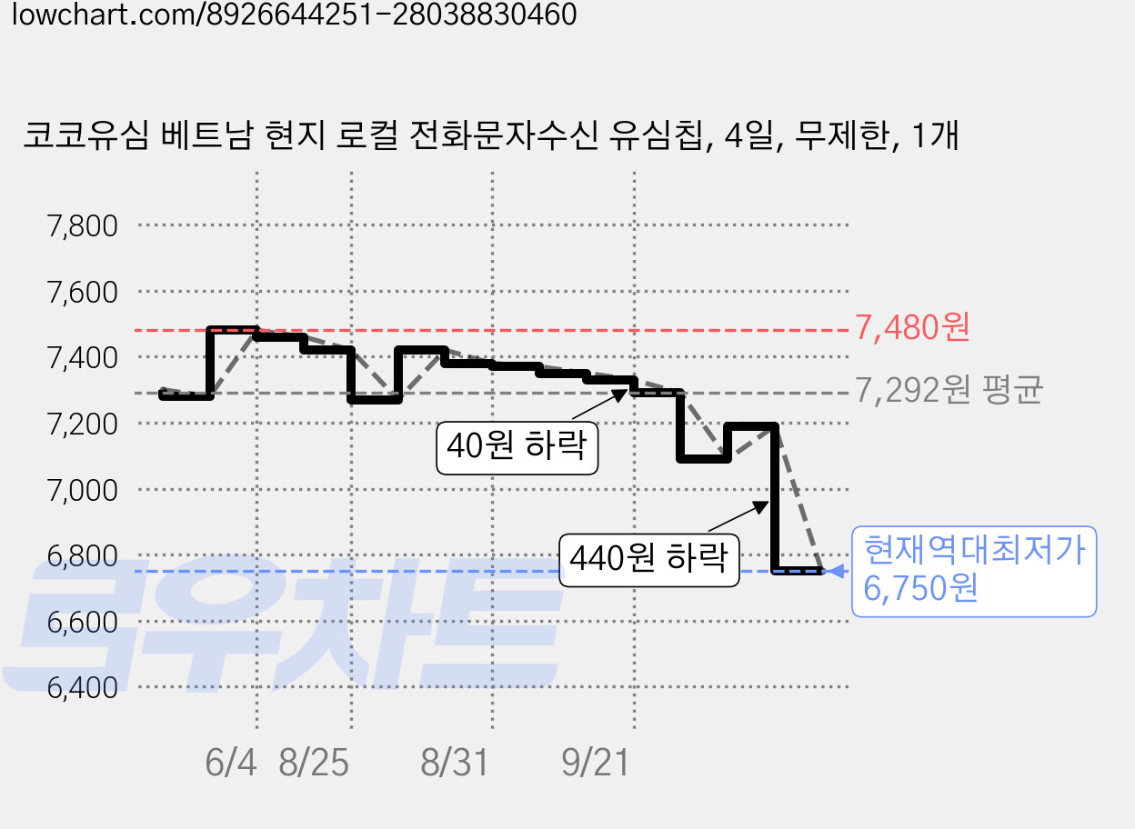 코코유심 베트남 현지 로컬 전화문자수신 유심칩, 4일, 무제한, 1개 가격 변동 차트, 현재가 6,750원, 역대최저가