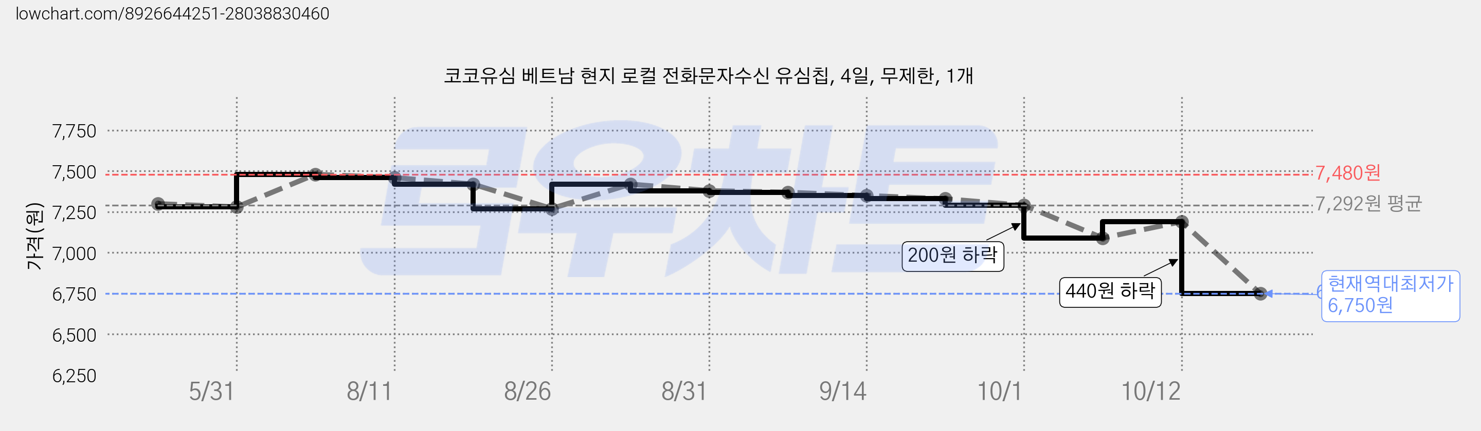 코코유심 베트남 현지 로컬 전화문자수신 유심칩, 4일, 무제한, 1개 가격 변동 차트, 현재가 6,750원, 역대최저가