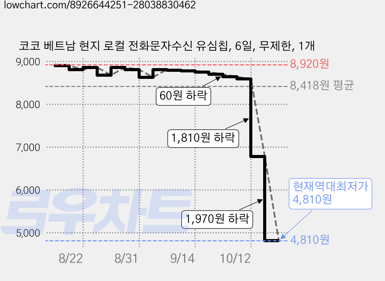 코코 베트남 현지 로컬 전화문자수신 유심칩, 6일, 무제한, 1개 가격 변동 차트, 현재가 4,810원, 역대최저가