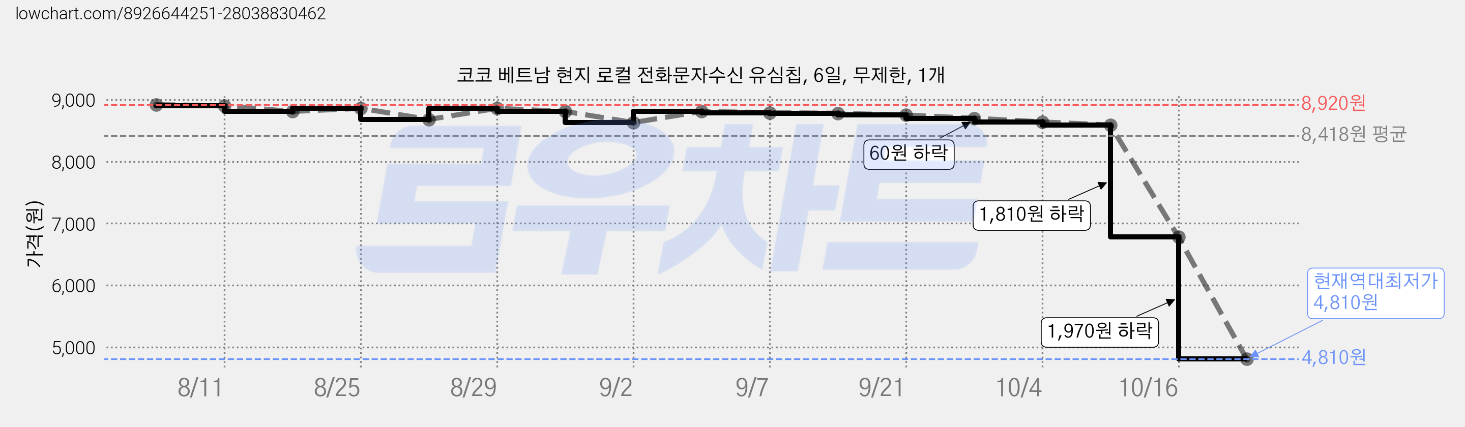 코코 베트남 현지 로컬 전화문자수신 유심칩, 6일, 무제한, 1개 가격 변동 차트, 현재가 4,810원, 역대최저가