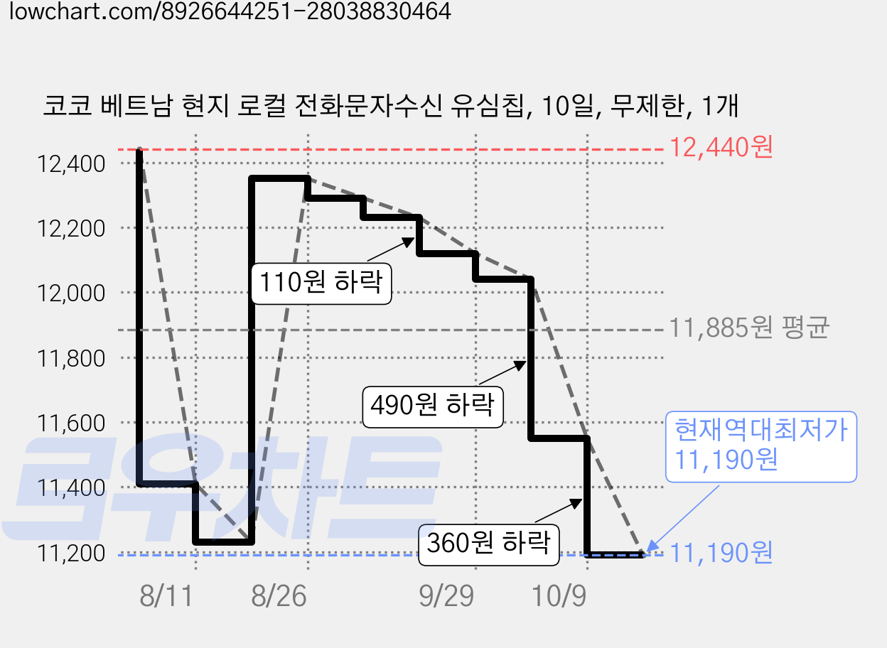 코코 베트남 현지 로컬 전화문자수신 유심칩, 10일, 무제한, 1개 가격 변동 차트, 현재가 11,190원, 역대최저가