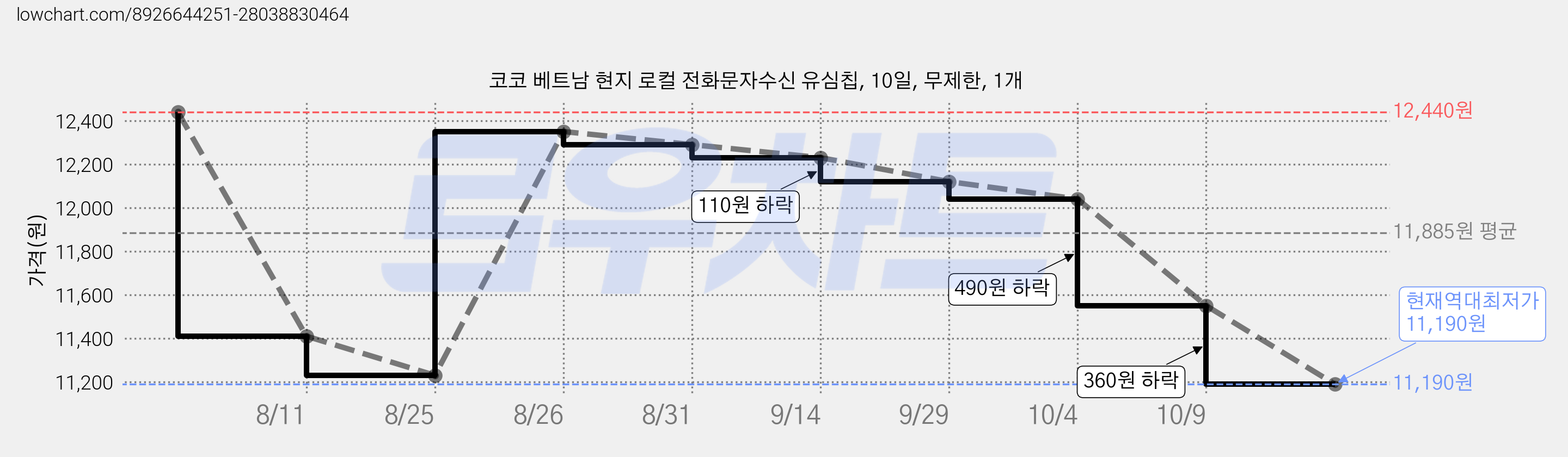 코코 베트남 현지 로컬 전화문자수신 유심칩, 10일, 무제한, 1개 가격 변동 차트, 현재가 11,190원, 역대최저가