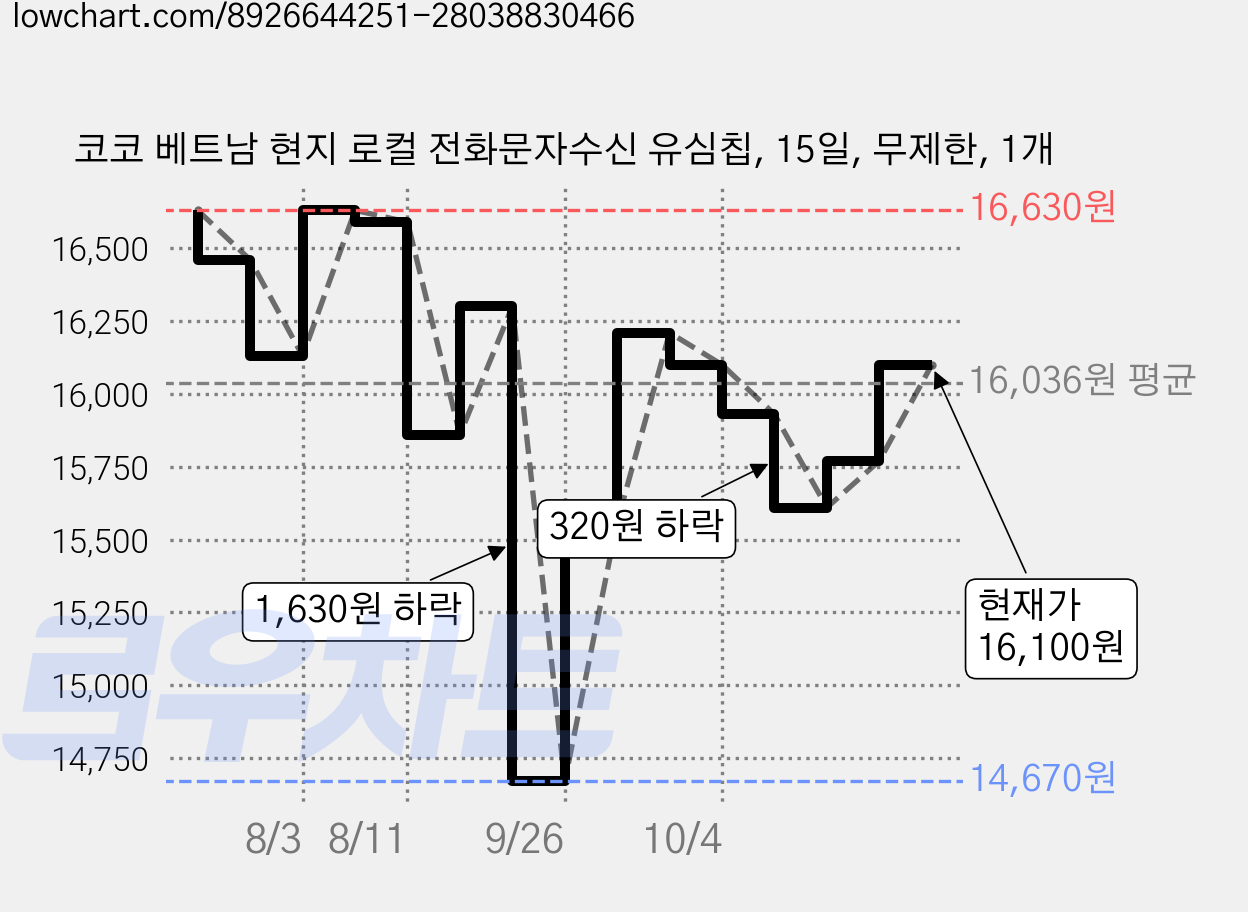 코코 베트남 현지 로컬 전화문자수신 유심칩, 15일, 무제한, 1개 가격 변동 차트, 현재가 16,100원, 관측 최저가 14,670원