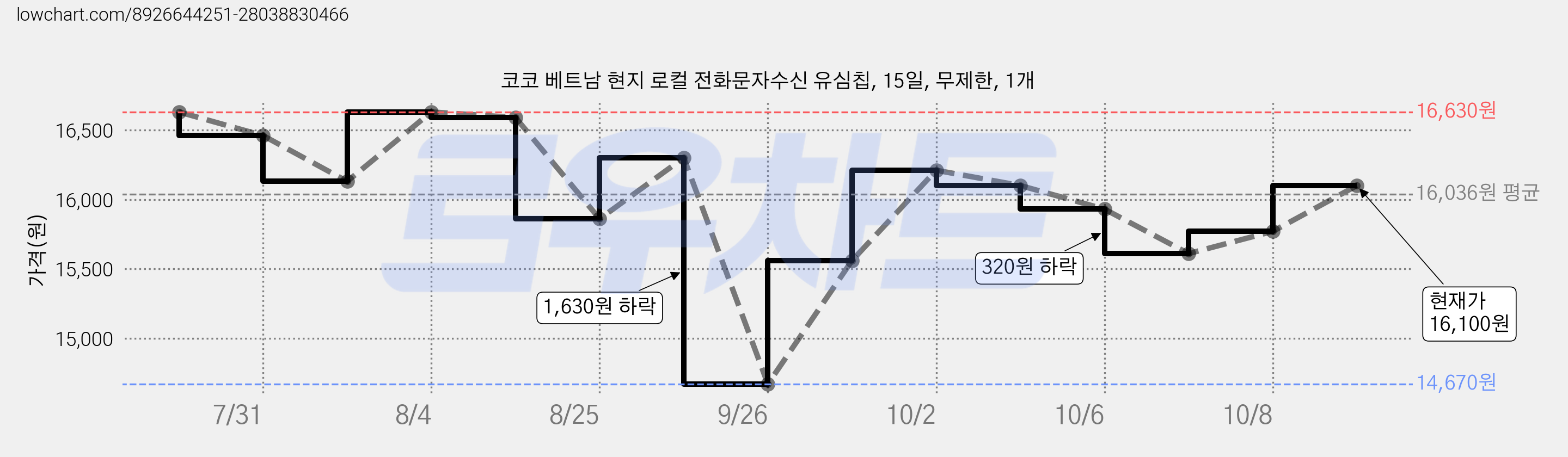 코코 베트남 현지 로컬 전화문자수신 유심칩, 15일, 무제한, 1개 가격 변동 차트, 현재가 16,100원, 관측 최저가 14,670원