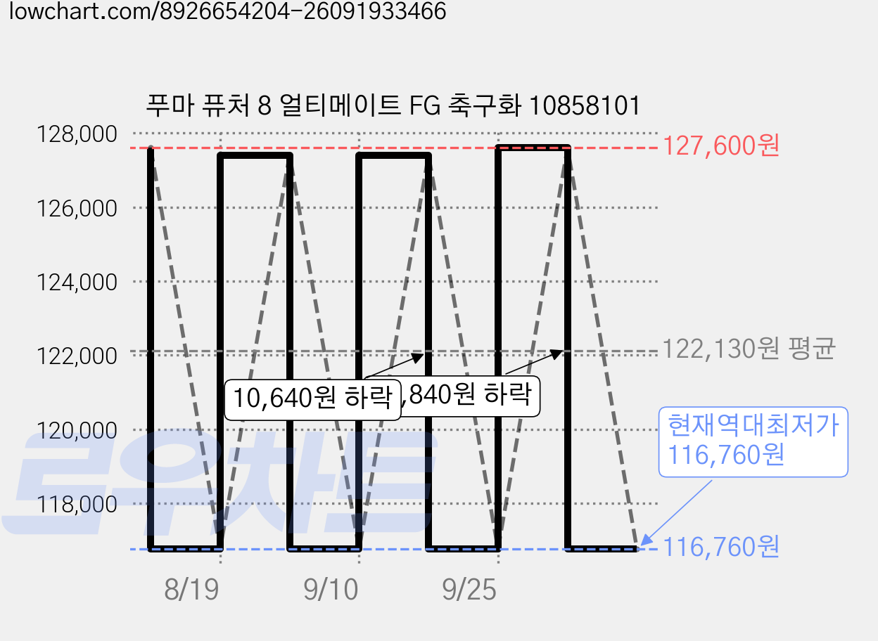 푸마 퓨처 8 얼티메이트 FG 축구화 10858101 가격 변동 차트, 현재가 116,760원, 역대최저가