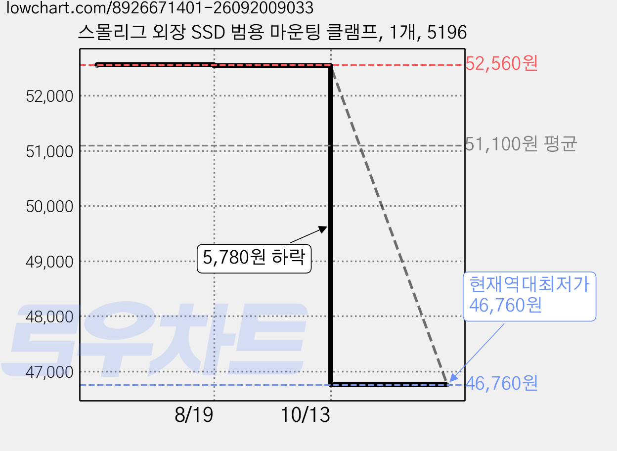 스몰리그 외장 SSD 범용 마운팅 클램프, 1개, 5196 가격 변동 차트, 현재가 46,760원, 역대최저가