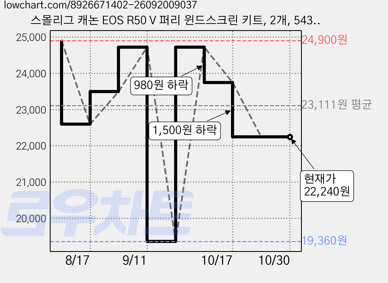 스몰리그 캐논 EOS R50 V 퍼리 윈드스크린 키트, 2개, 5434 가격 변동 차트, 현재가 22,240원, 관측 최저가 19,360원