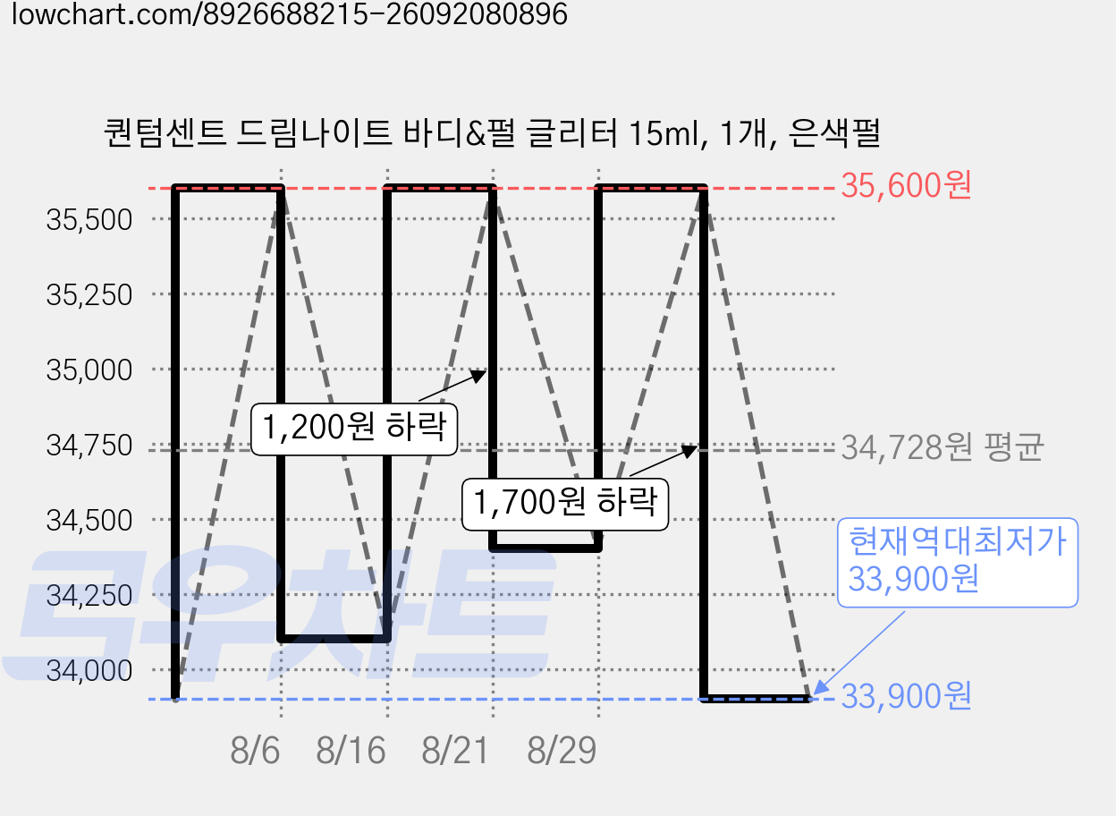 퀀텀센트 드림나이트 바디&펄 글리터 15ml, 1개, 은색펄 가격 변동 차트, 현재가 33,900원, 역대최저가