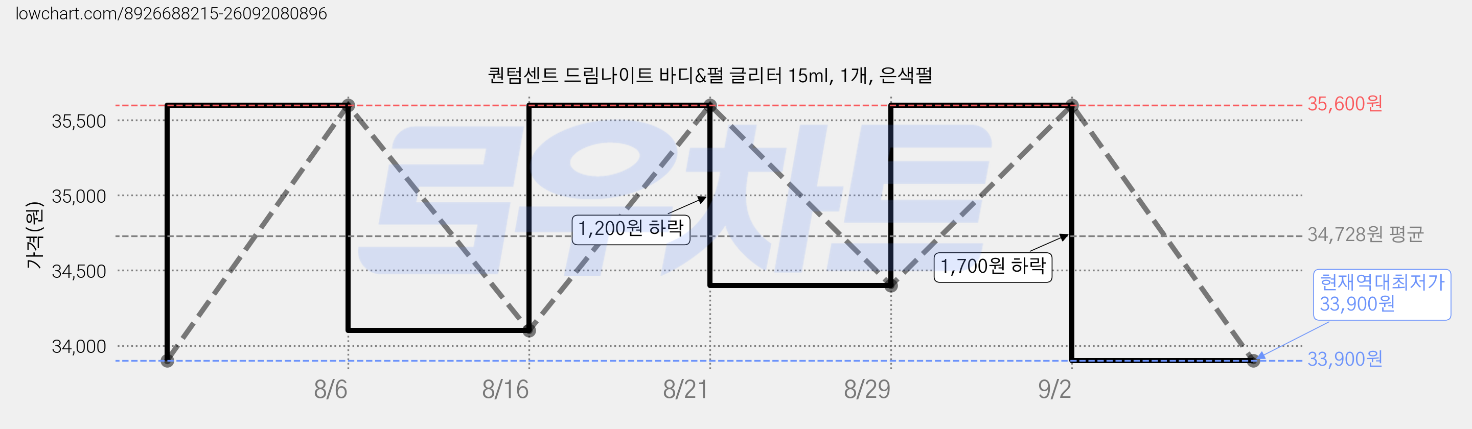 퀀텀센트 드림나이트 바디&펄 글리터 15ml, 1개, 은색펄 가격 변동 차트, 현재가 33,900원, 역대최저가