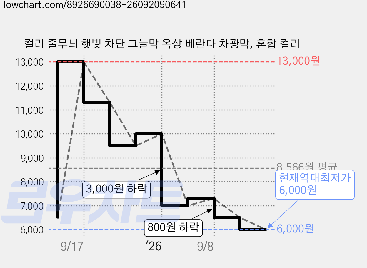 컬러 줄무늬 햇빛 차단 그늘막 옥상 베란다 차광막, 혼합 컬러 가격 변동 차트, 현재가 6,000원, 역대최저가