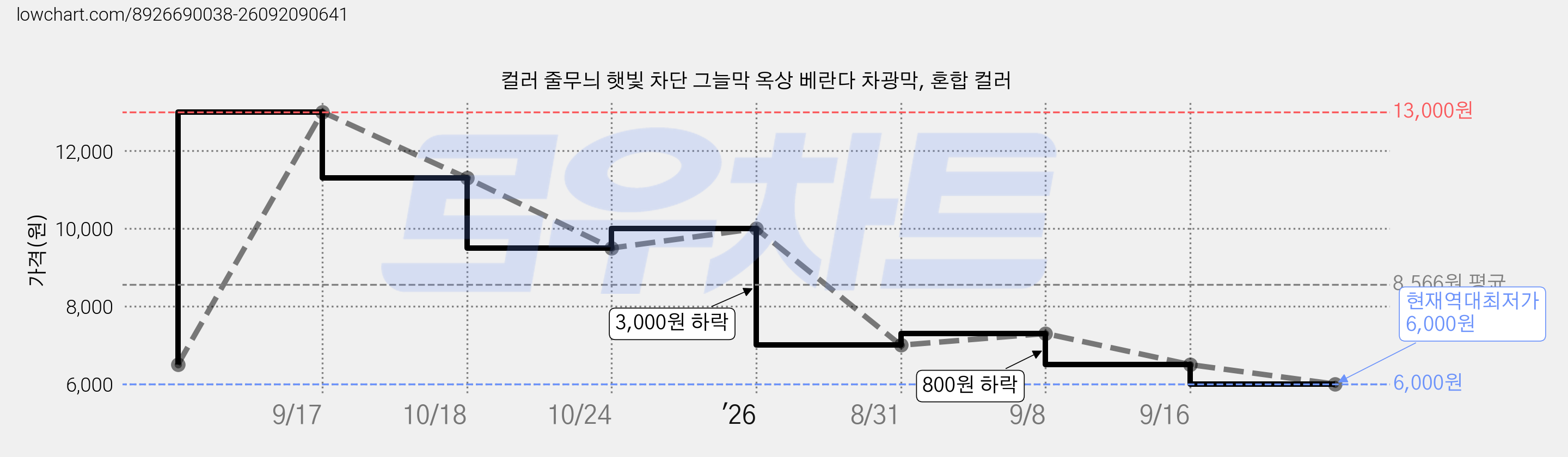 컬러 줄무늬 햇빛 차단 그늘막 옥상 베란다 차광막, 혼합 컬러 가격 변동 차트, 현재가 6,000원, 역대최저가