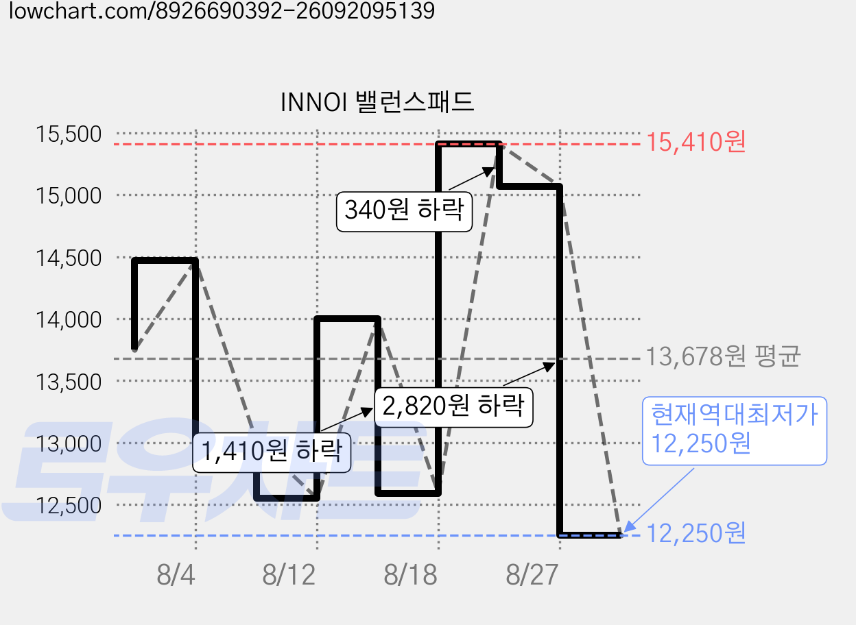 INNOI 밸런스패드 가격 변동 차트, 현재가 12,250원, 역대최저가