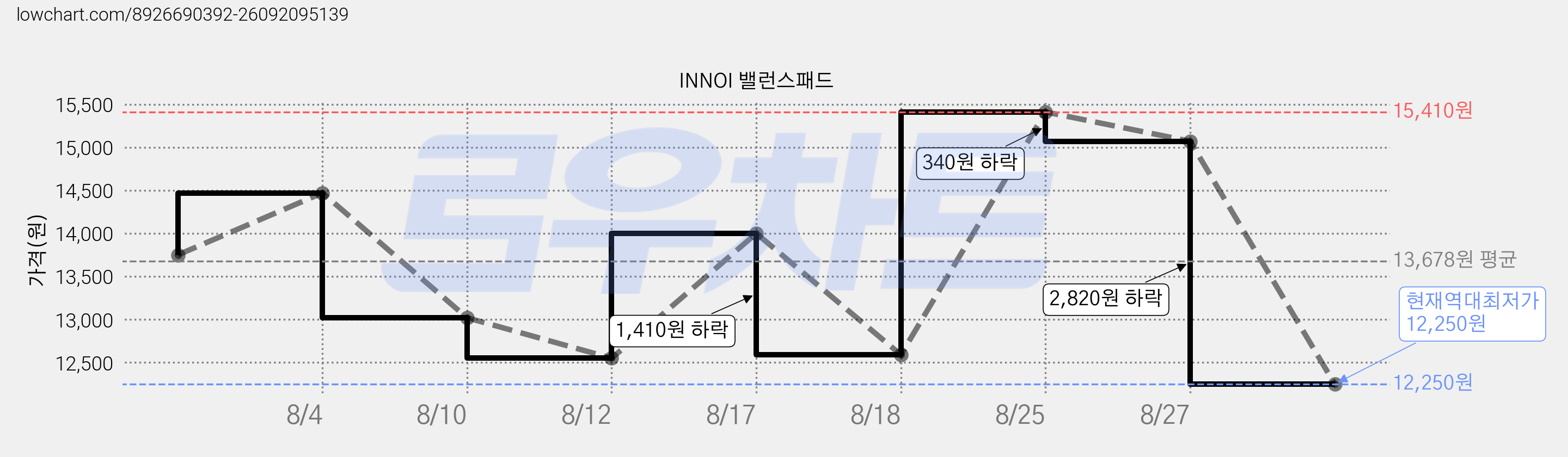 INNOI 밸런스패드 가격 변동 차트, 현재가 12,250원, 역대최저가