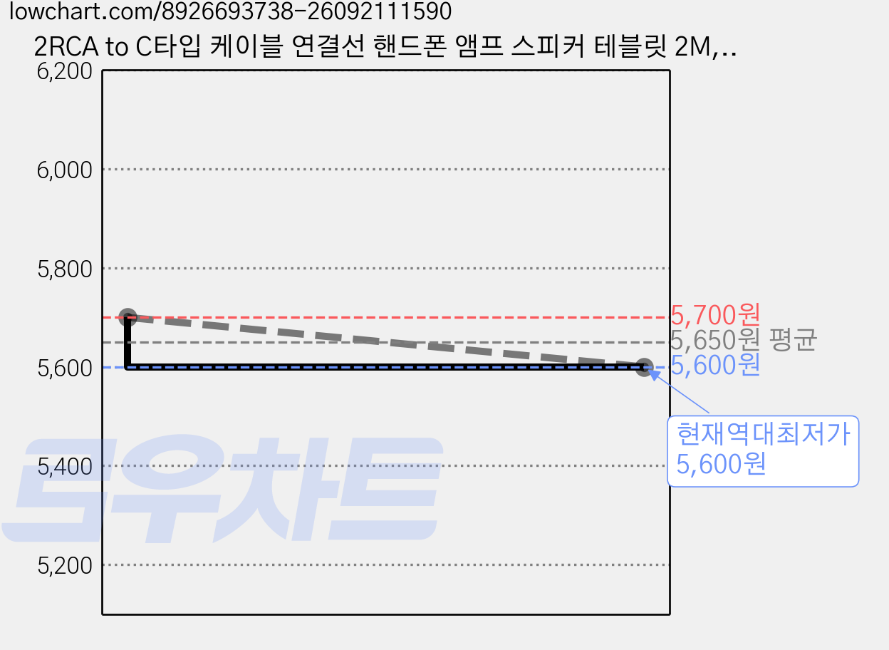 2RCA to C타입 케이블 연결선 핸드폰 앰프 스피커 테블릿 2M, 2RCA-C타입 2M 가격 변동 차트, 현재가 5,600원, 역대최저가