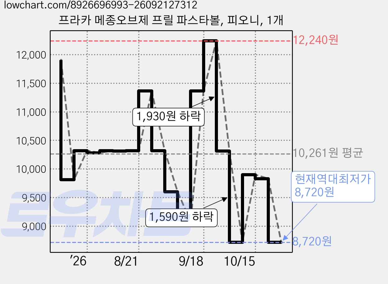 프라카 메종오브제 프릴 파스타볼, 피오니, 1개 가격 변동 차트, 현재가 8,720원, 역대최저가