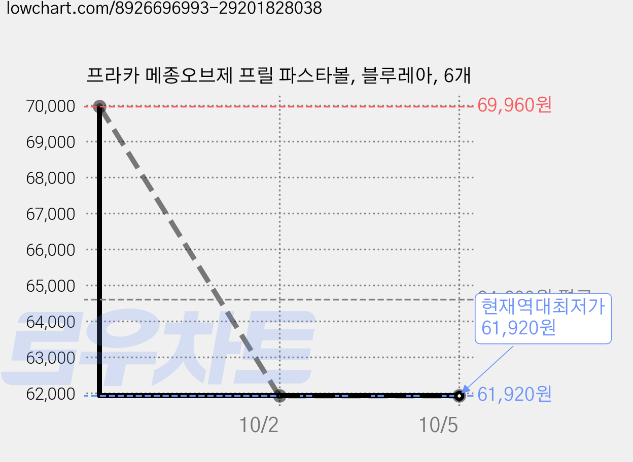프라카 메종오브제 프릴 파스타볼, 블루레아, 6개 가격 변동 차트, 현재가 61,920원, 역대최저가
