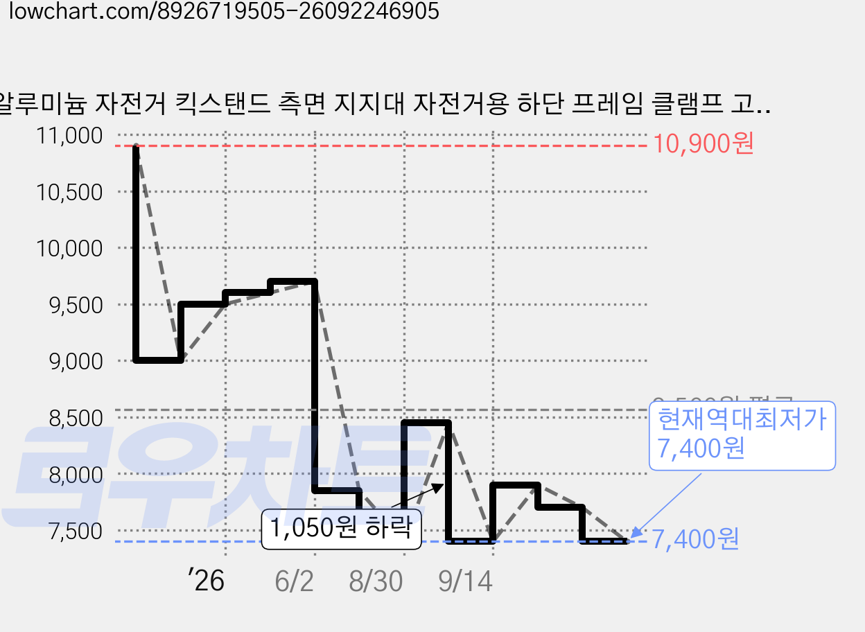 알루미늄 자전거 킥스탠드 측면 지지대 자전거용 하단 프레임 클램프 고정식, 블랙 가격 변동 차트, 현재가 7,400원, 역대최저가
