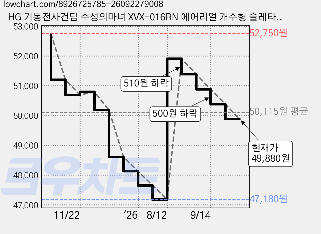 HG 기동전사건담 수성의마녀 XVX-016RN 에어리얼 개수형 슬레타 머큐리 프라홈정밀니퍼, 1개 가격 변동 차트, 현재가 49,880원, 관측 최저가 47,180원