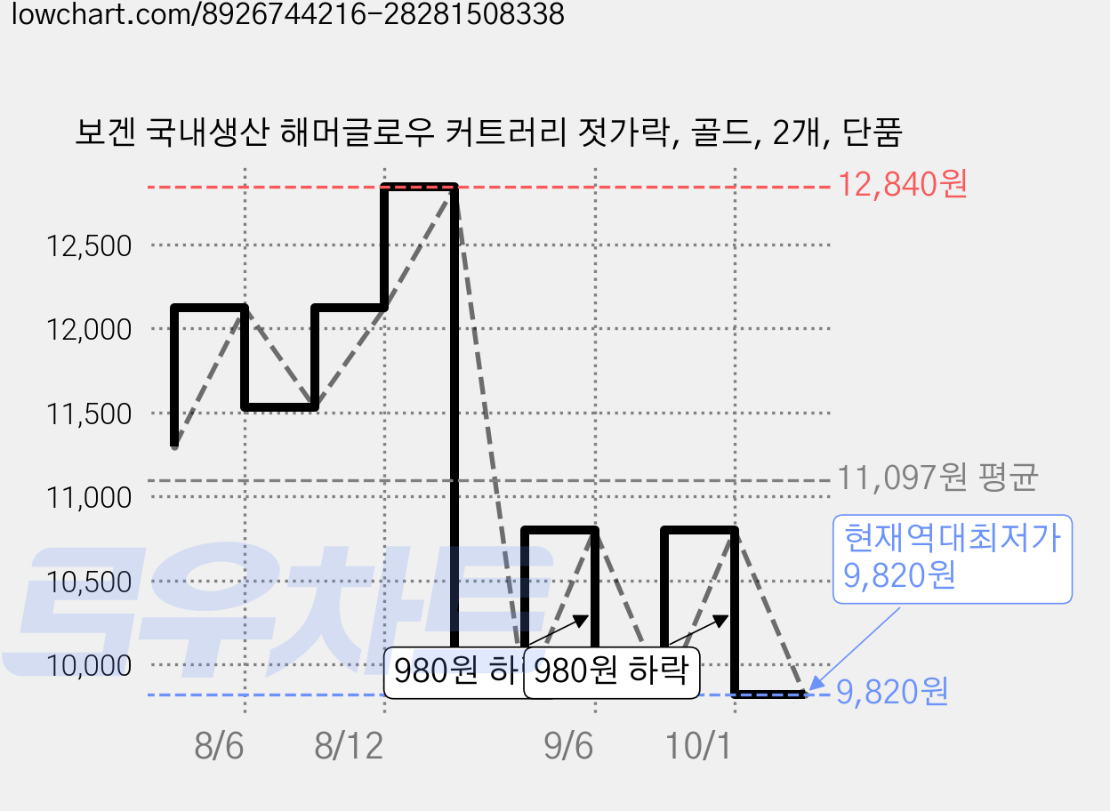보겐 국내생산 해머글로우 커트러리 젓가락, 골드, 2개, 단품 가격 변동 차트, 현재가 9,820원, 역대최저가