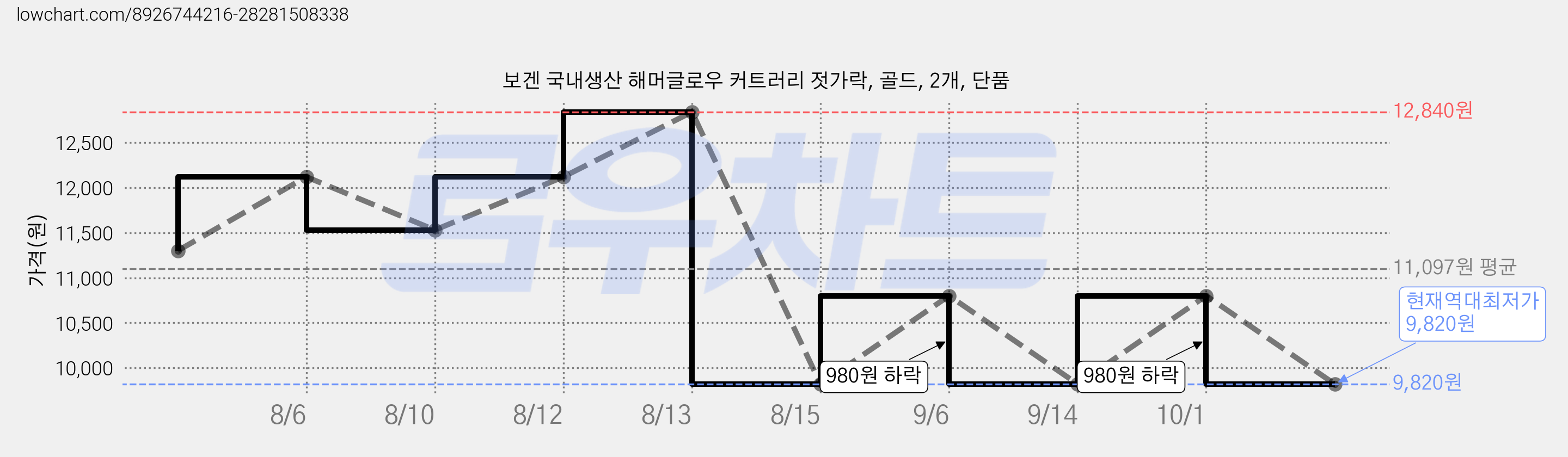 보겐 국내생산 해머글로우 커트러리 젓가락, 골드, 2개, 단품 가격 변동 차트, 현재가 9,820원, 역대최저가