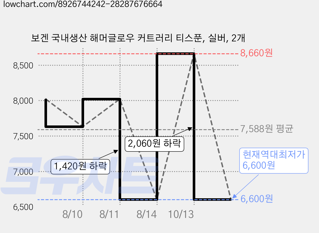 보겐 국내생산 해머글로우 커트러리 티스푼, 실버, 2개 가격 변동 차트, 현재가 6,600원, 역대최저가