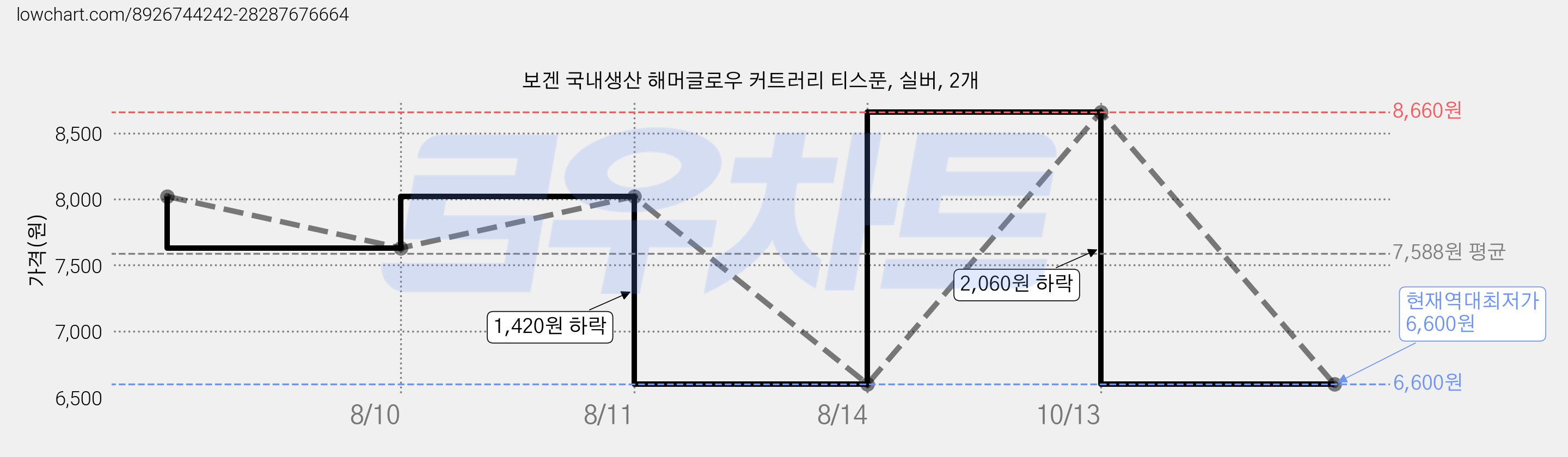 보겐 국내생산 해머글로우 커트러리 티스푼, 실버, 2개 가격 변동 차트, 현재가 6,600원, 역대최저가