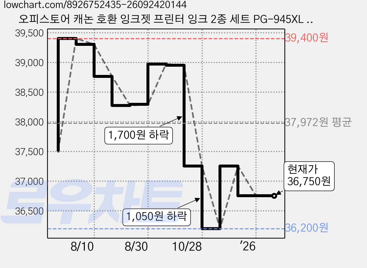 오피스토어 캐논 호환 잉크젯 프린터 잉크 2종 세트 PG-945XL CL-946XL MG2490 MG2590 TR4590 TR4595 MX499, 검정, 컬러, 1세트 가격 변동 차트, 현재가 36,750원, 관측 최저가 36,200원