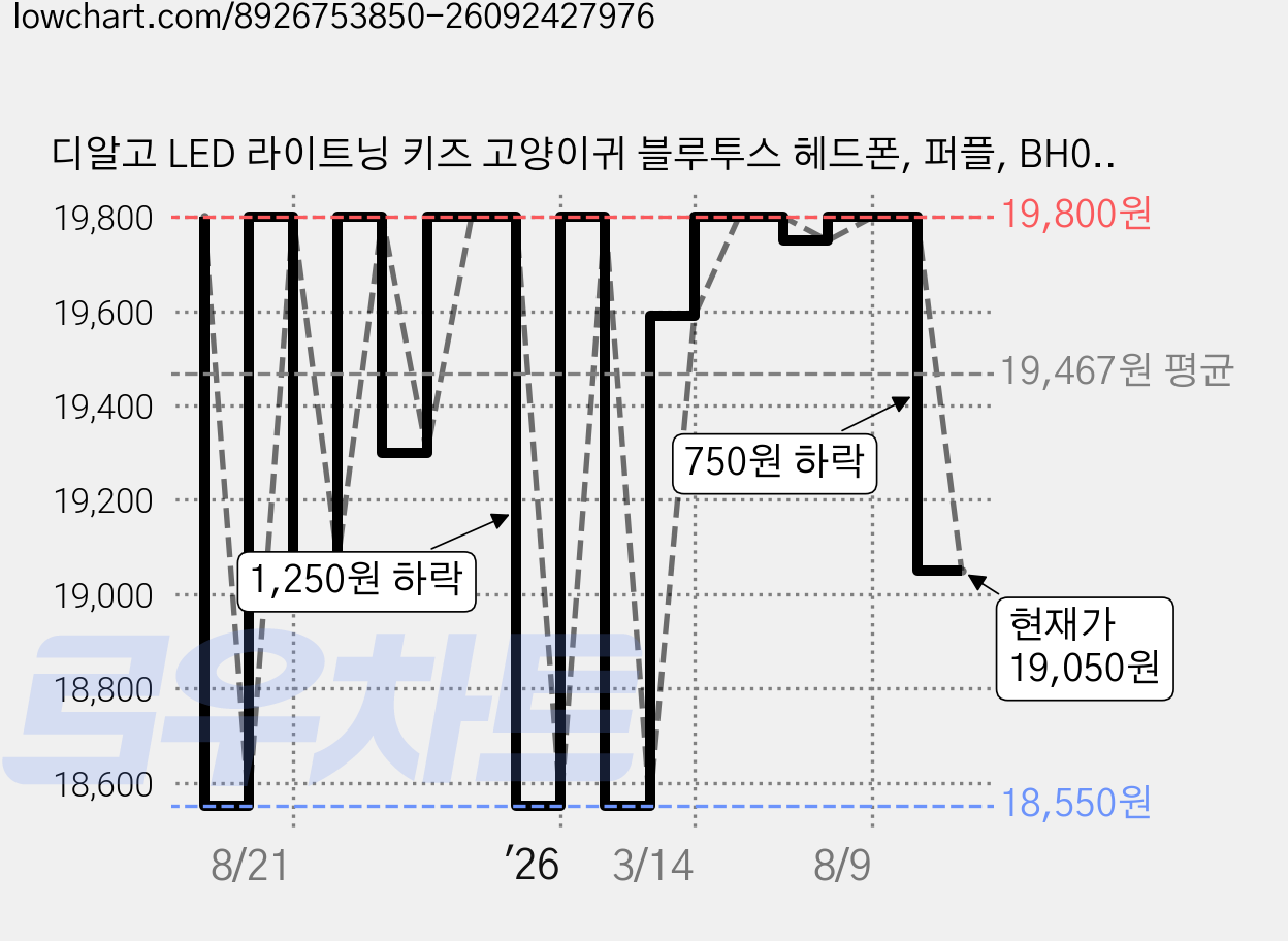디알고 LED 라이트닝 키즈 고양이귀 블루투스 헤드폰, 퍼플, BH028C 가격 변동 차트, 현재가 19,050원, 관측 최저가 18,550원