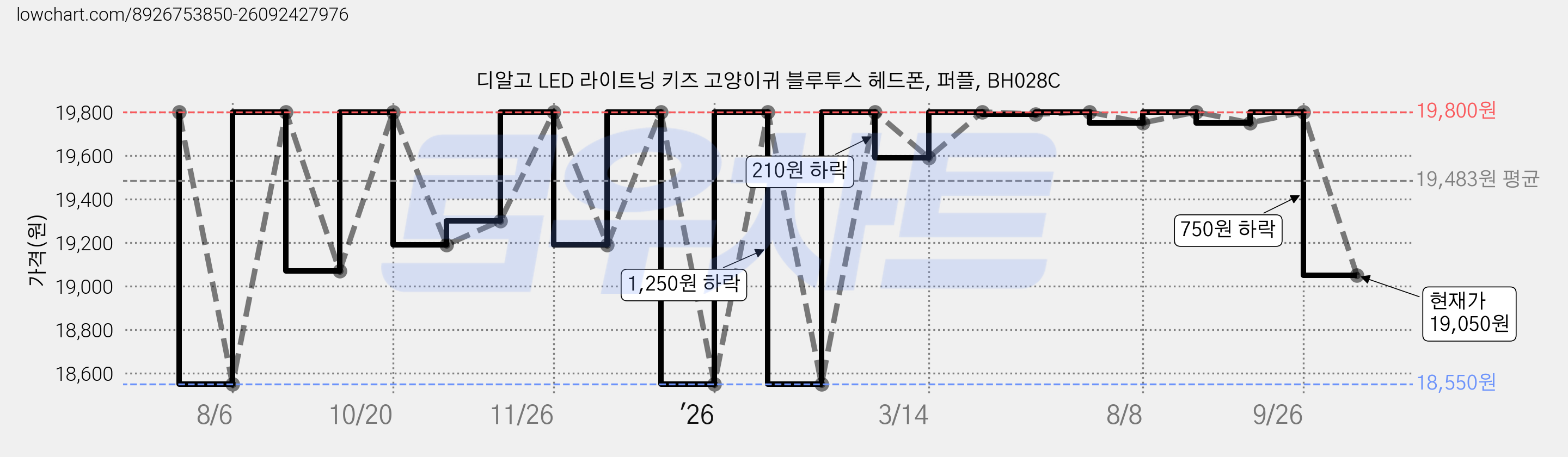 디알고 LED 라이트닝 키즈 고양이귀 블루투스 헤드폰, 퍼플, BH028C 가격 변동 차트, 현재가 19,050원, 관측 최저가 18,550원
