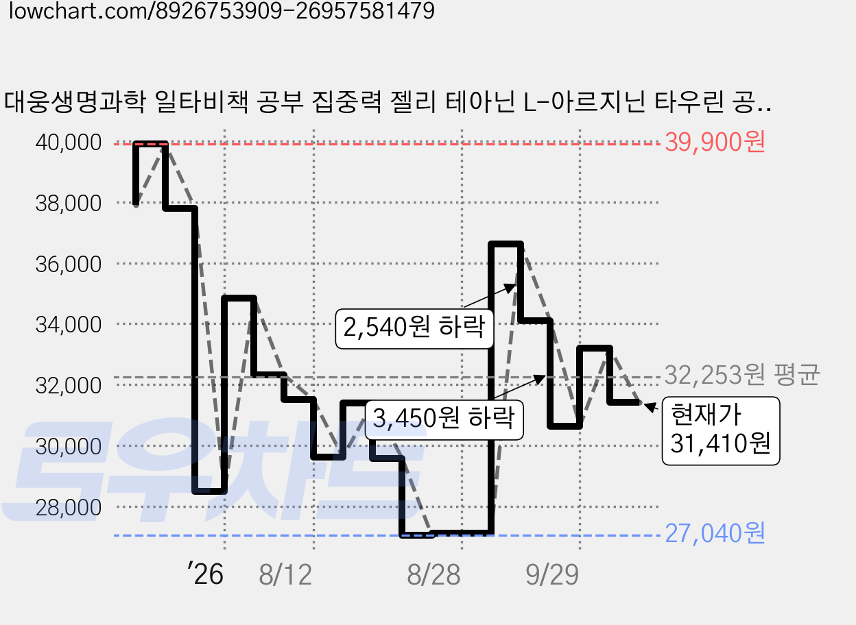 대웅생명과학 일타비책 공부 집중력 젤리 테아닌 L-아르지닌 타우린 공먹젤, 20개, 20g 가격 변동 차트, 현재가 31,410원, 관측 최저가 26,910원