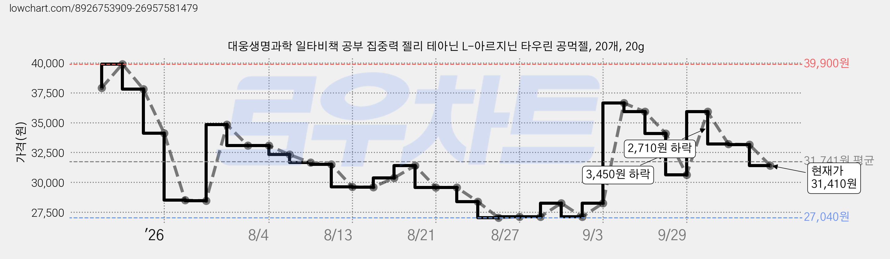 대웅생명과학 일타비책 공부 집중력 젤리 테아닌 L-아르지닌 타우린 공먹젤, 20개, 20g 가격 변동 차트, 현재가 31,410원, 관측 최저가 26,910원