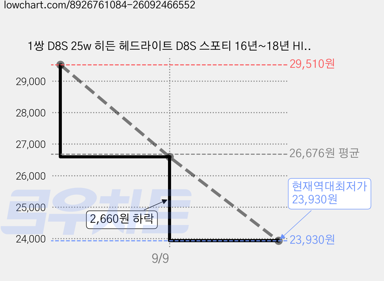 1쌍 D8S 25w 히든 헤드라이트 D8S 스포티 16년~18년 HID 헤드라이트 D8S 4300K, 2개 가격 변동 차트, 현재가 23,930원, 역대최저가